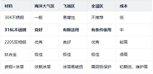 316L不銹鋼與其他材料的對比